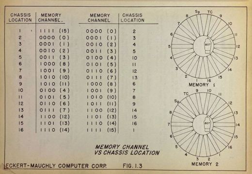 Prohlédněte si manuál k počítači BINAC z roku 1949